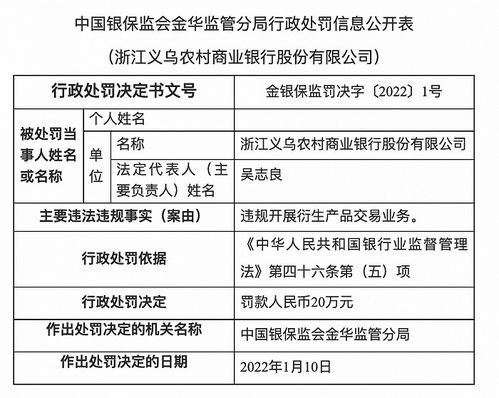 浙江义乌农商银行被罚20万,因违规开展衍生产品交易业务